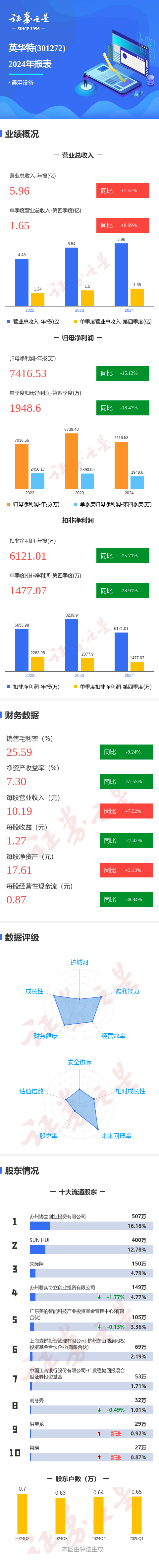 配资交易 图解英华特年报：第四季度单季净利润同比减18.47%