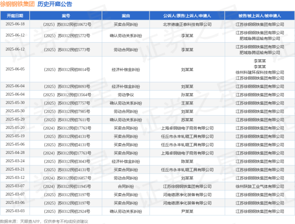 股票配资门户在线阅读 徐钢钢铁集团作为被告/被上诉人的1起涉及确认劳动关系纠纷的诉讼将于2025年5月29日开庭