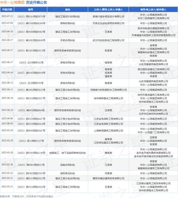 配资网配资指数 中交一公局集团作为被告/被上诉人的1起涉及提供劳务者受害责任纠纷的诉讼将于2025年5月29日开庭