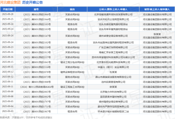 新手炒股配资平台 河北建设集团作为被告/被上诉人的1起涉及买卖合同纠纷的诉讼将于2025年6月18日开庭