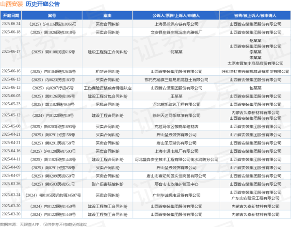 最正规的配资公司 山西安装作为被告/被上诉人的1起涉及买卖合同纠纷的诉讼将于2025年6月18日开庭